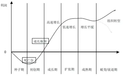 科技企业生命周期模型